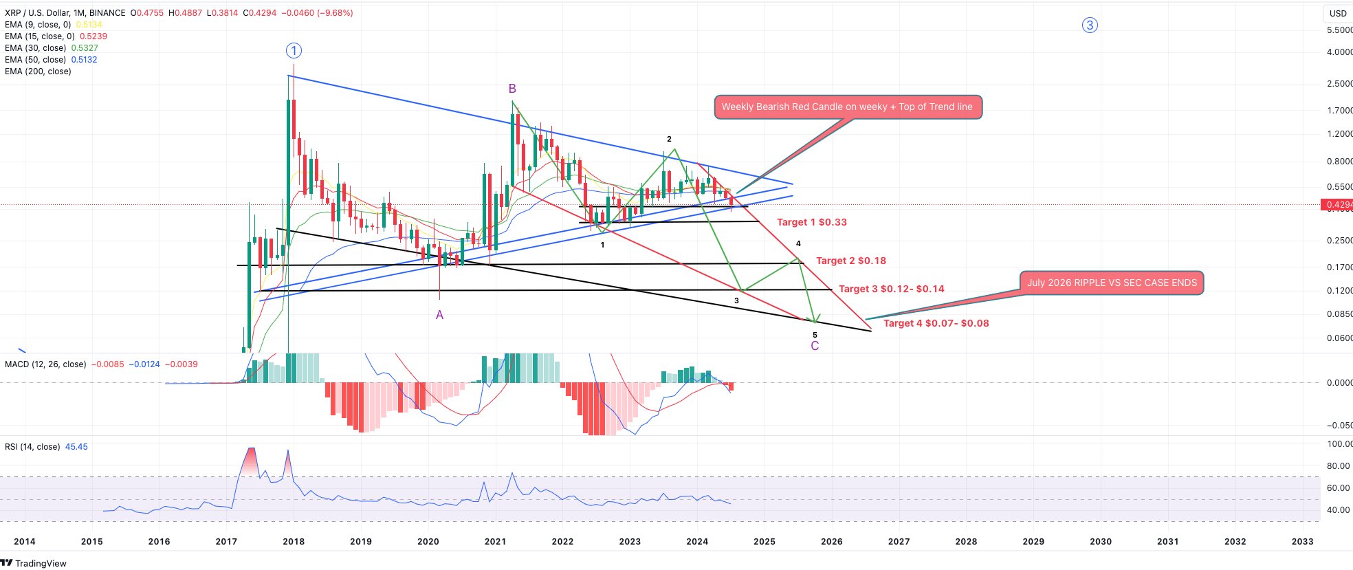 Criptoanalista predice una caída del precio de XRP a $ 0,07 en medio de la ruptura del triángulo