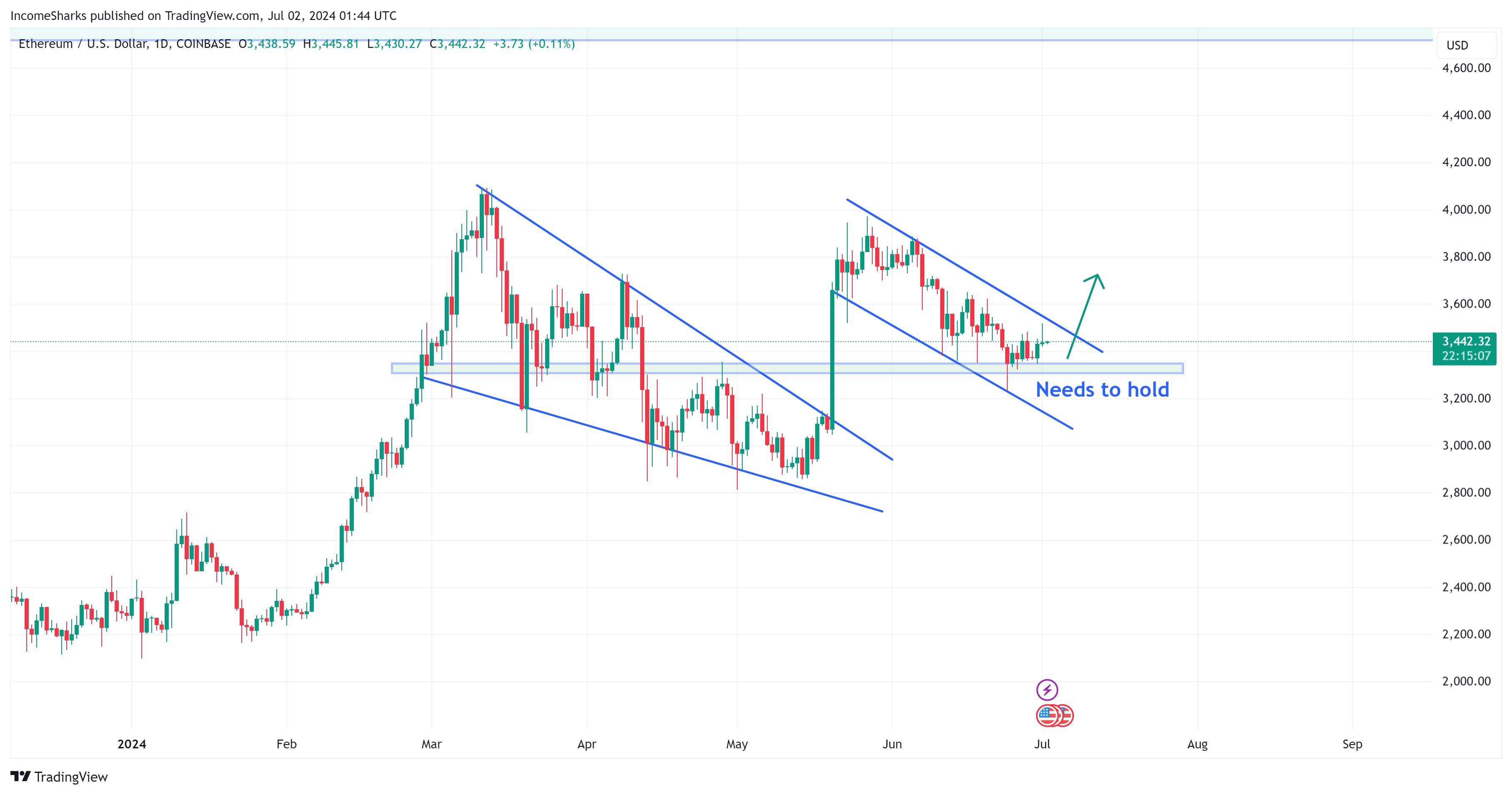 Эксперты предсказывают запуск ETF Ethereum к середине июля и прогнозируют рост цен