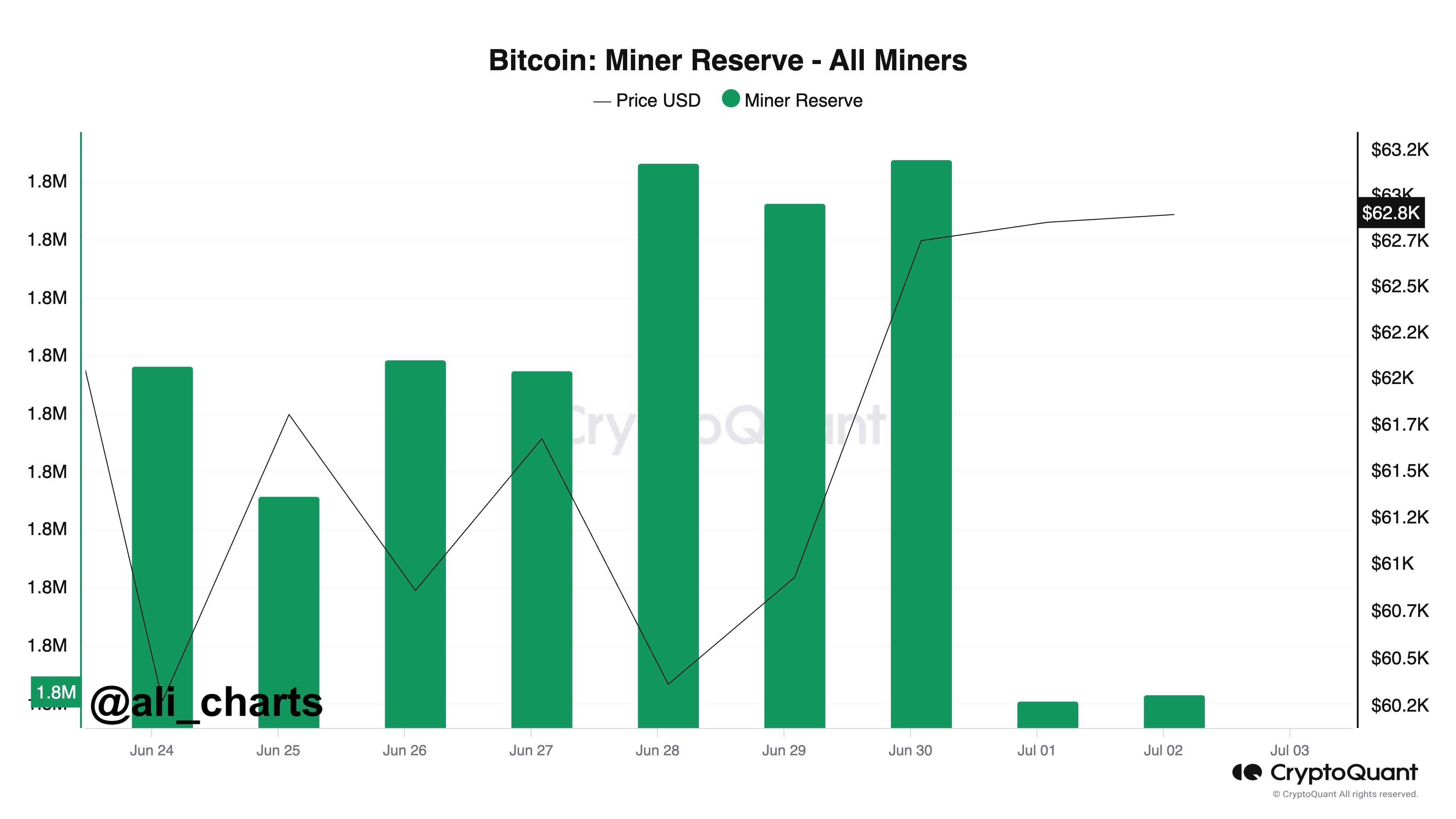 La capitulación de mineros más larga desde 2022 indica un posible repunte de Bitcoin en el futuro