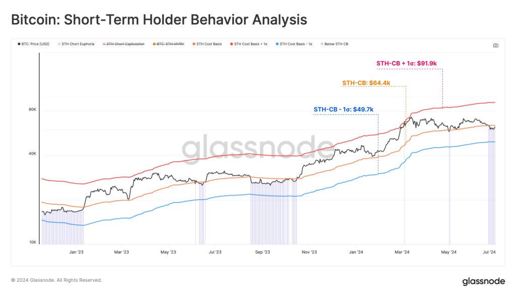 ビットコインは2倍に上昇しているが、投機家は水面下にある：下落は続くのか？