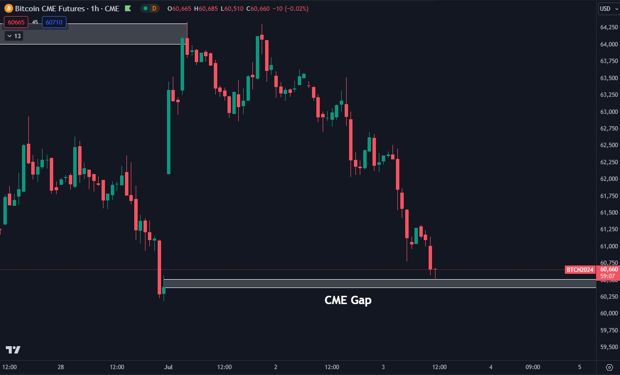 ビットコイン価格が6万ドル以下に下落：主な理由が説明される