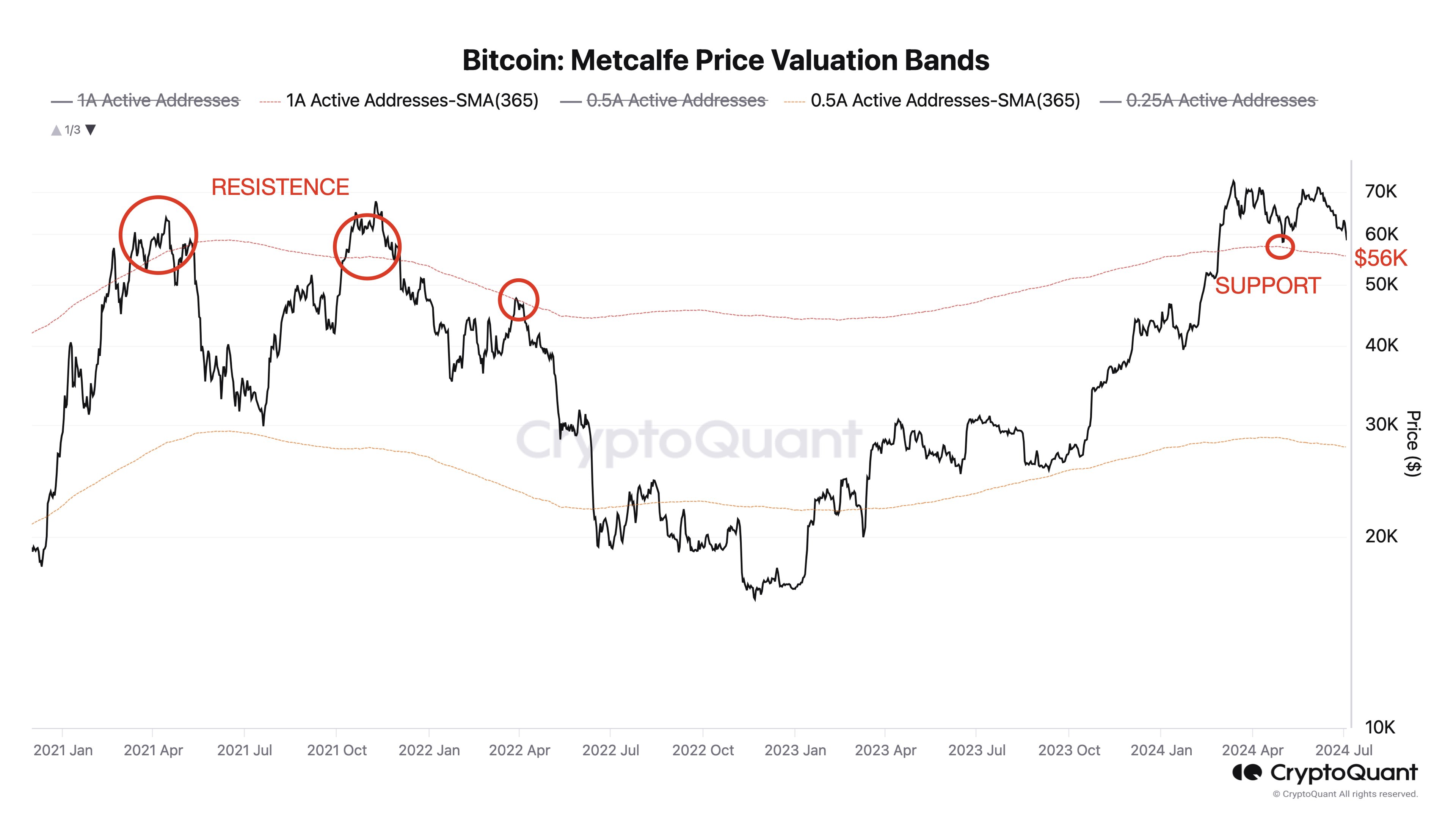 Glassnode: meta de US$ 110.000 do Bitcoin é mantida, quebrando esses níveis-chave é crucial para evitar falhas