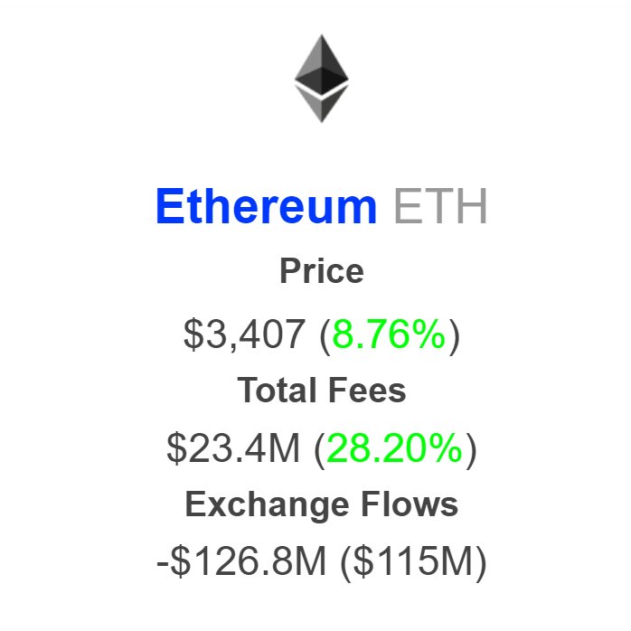 Ethereum восстанавливается: вот почему быки по ETH должны решительно прорваться выше 3500 долларов