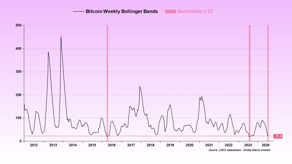 Bitcoin Bollinger Band squeeze | Source: @BittelJulien via X