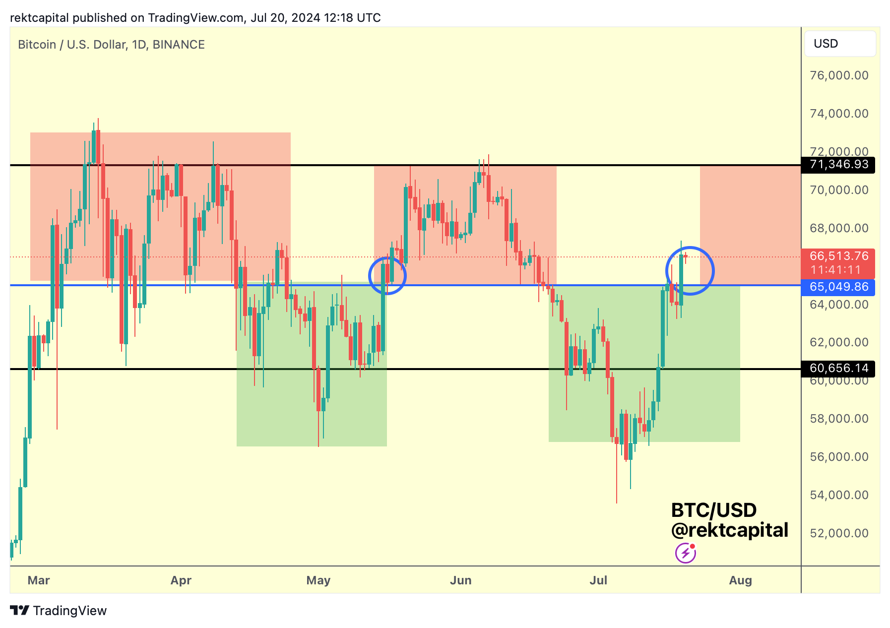 Analyst Reveals Condition For Bitcoin To Reach $71,000 – Details