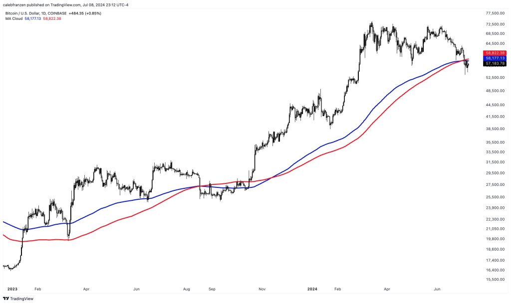 Bitcoin rompe la media móvil de 200 días | Fuente: @CalebFranzen vía X