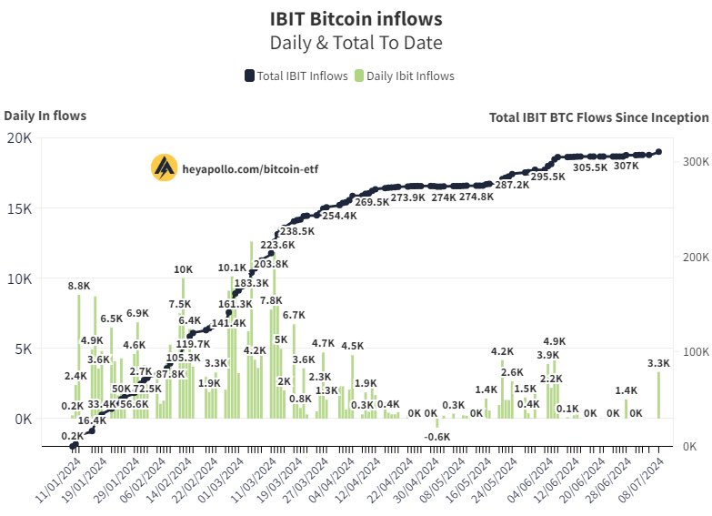 Spot BTC Issuers Including BlackRock Are Buying Coins | Source: @QuintenFrancois via X