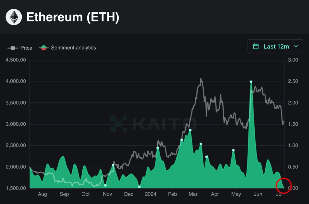 Ethereum aumenta, 2 millones de direcciones estarán en dinero si se rompen $ 3200