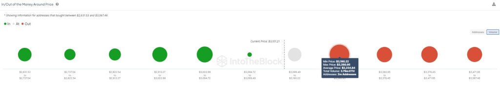 Roughly 2 million traders will be in green if ETH breaks $3,200 | Source: @intotheblock via X