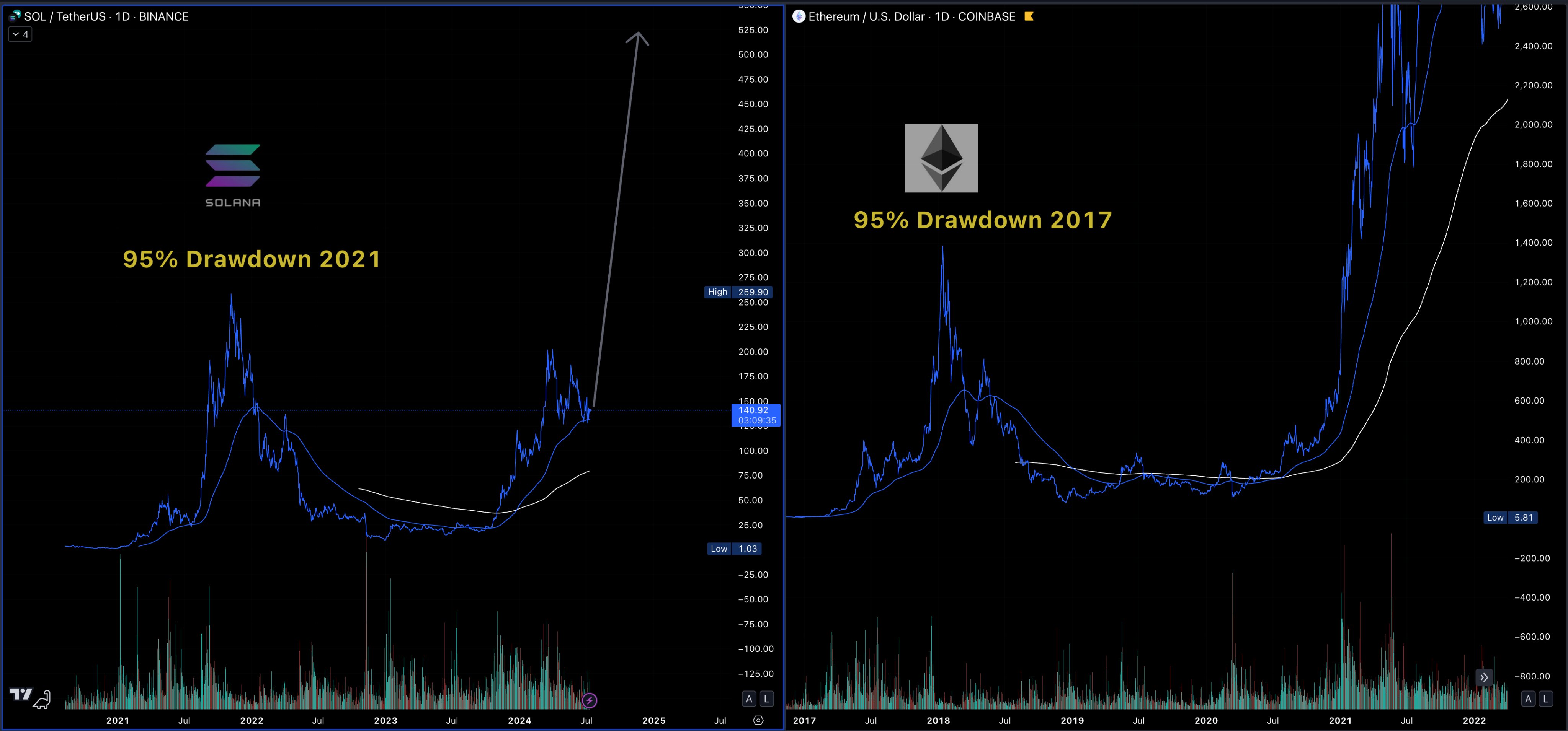 Solana Price Tipped For Explosive 1,800% Rally, Analyst Foresees $2,800 Price Target