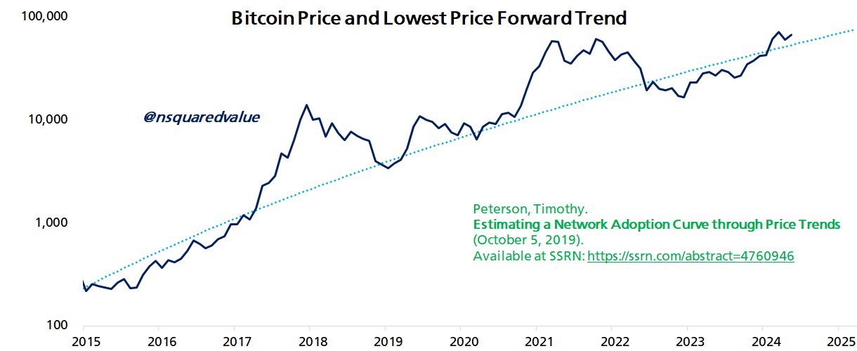 Economist Predicts 90% Chance Bitcoin Hits New High By March 2025