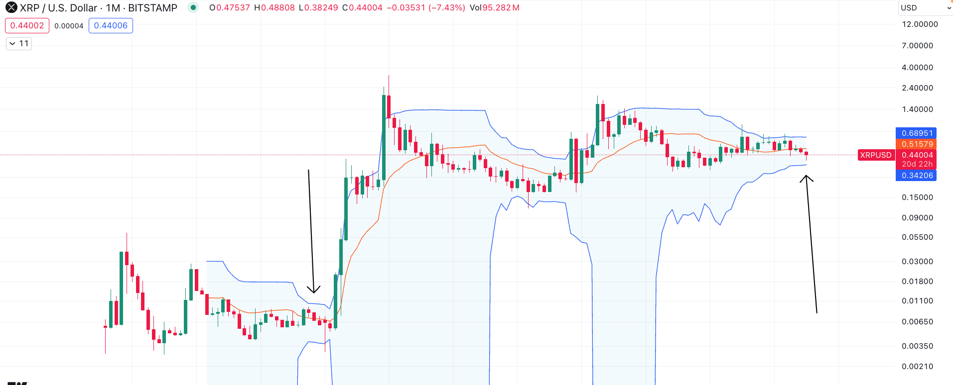 XRP взлетит на 60 000% на самых узких полосах Боллинджера за всю историю: аналитик