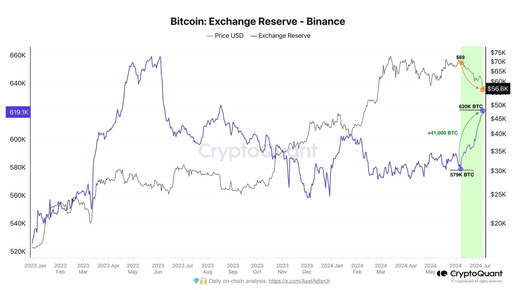Binance increases their BTC reserves | Source: @AxelAdlerJr via X