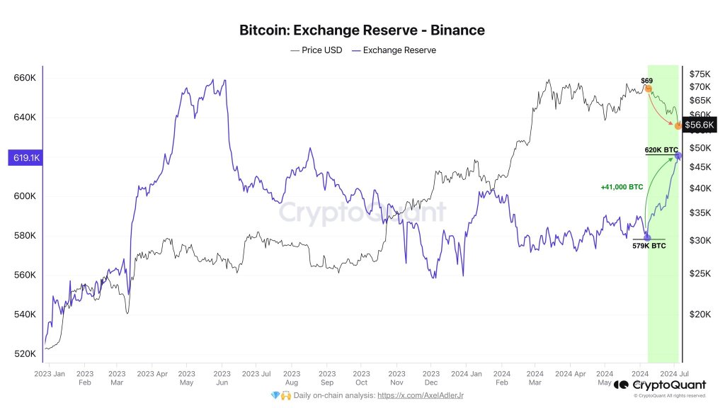 Binance купила колоссальные 41 000 BTC во время спада: спасли ли они рынок биткойнов?