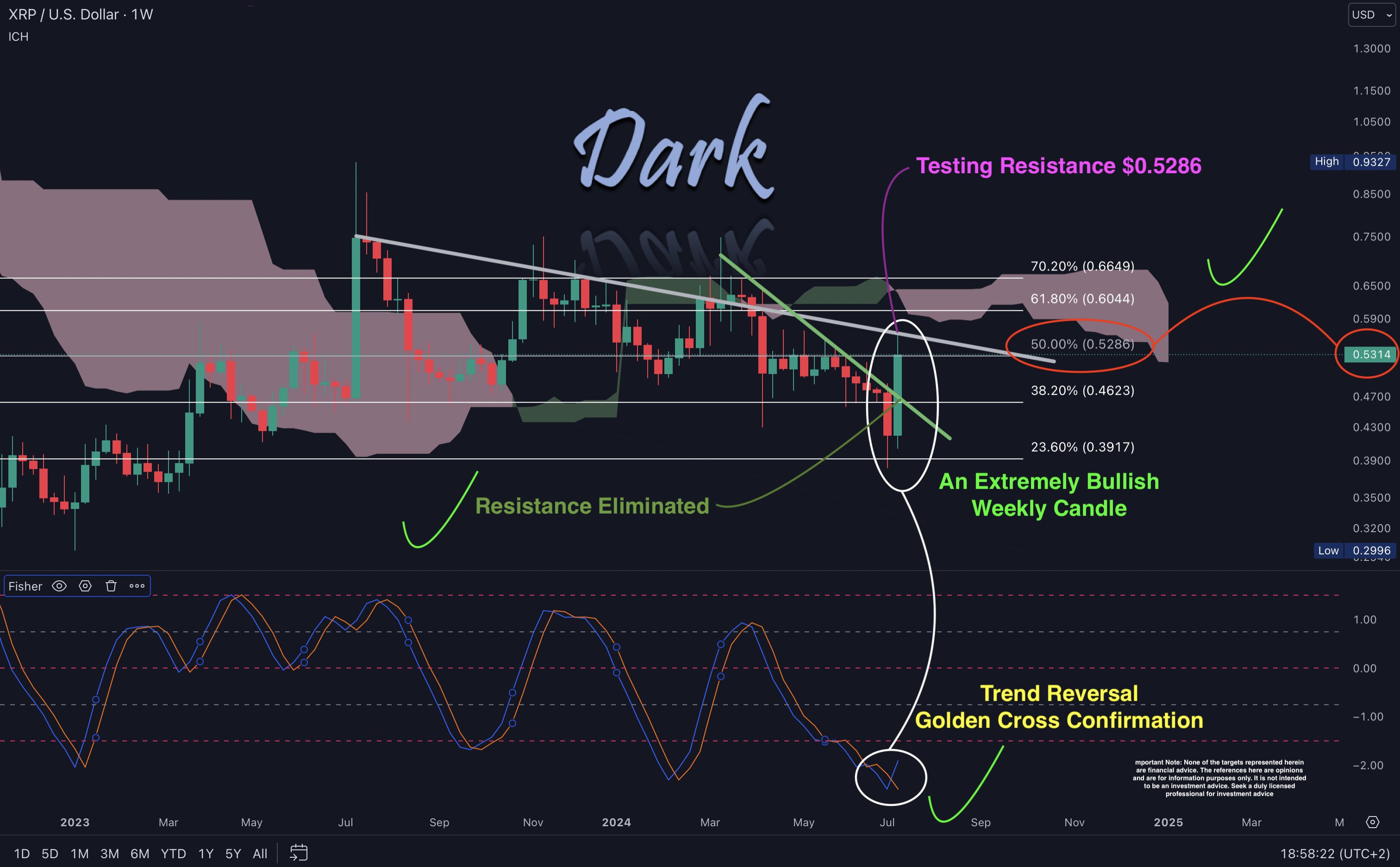 XRP Price Confirms Bullish Reversal: Crypto Analyst Forecasts ‘God Candles’ Ahead