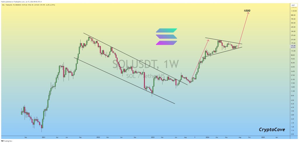 Solana Dominating Ethereum: SOL Analyst Now Targets $1,000