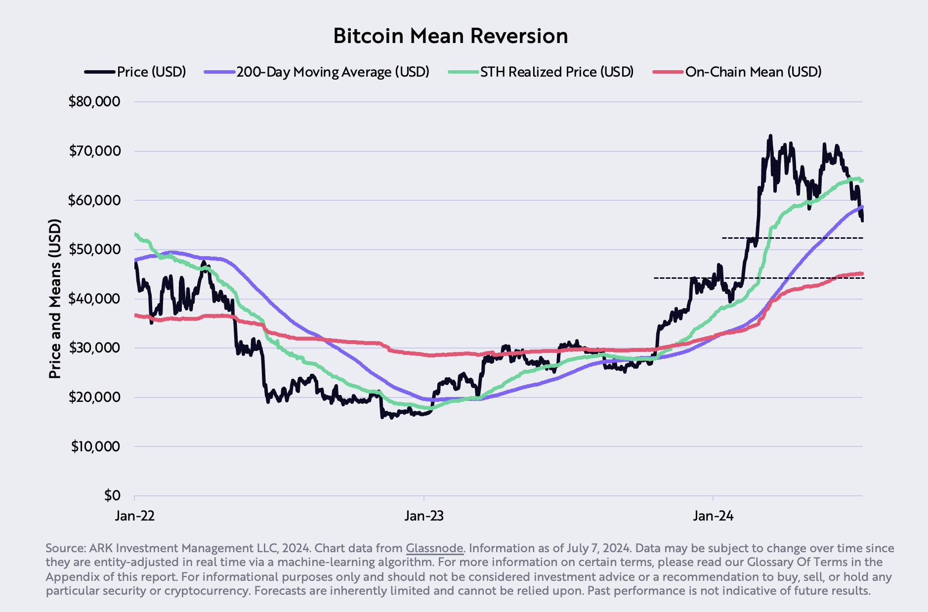 Ark Invest’s Bitcoin Report: Why They Bet Big On BTC’s Recovery