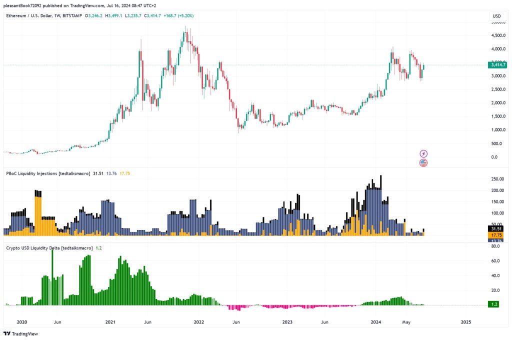 Bitcoin, Ethereum Rising: Analista explica por que a próxima corrida de touros será “mais louca”?