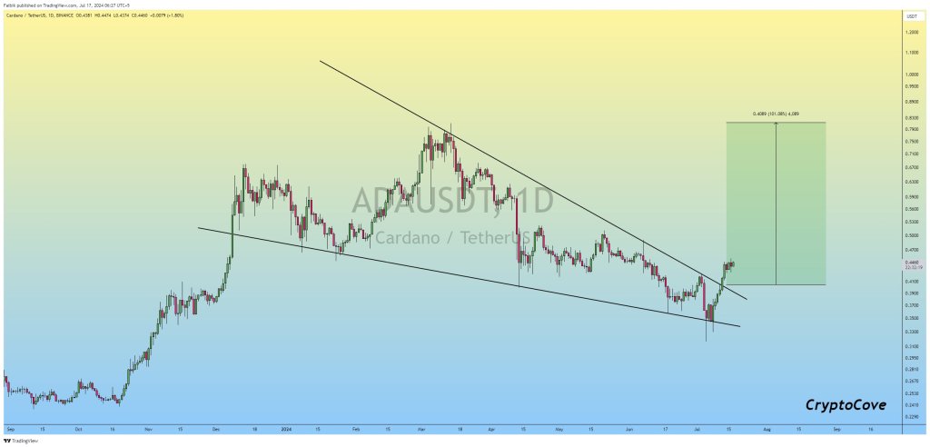 Cardano Analyst: ADA To 2X After Breakout, Chang Hard Fork As Tailwinds?