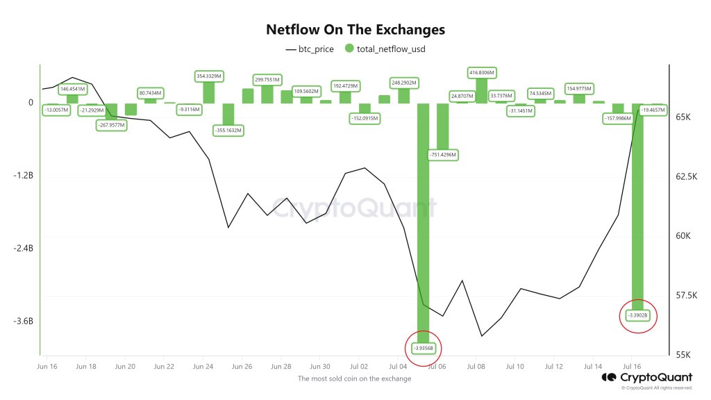 Billions Worth Of Bitcoin Pulled From Exchanges: Is BTC Preparing For $72,000?