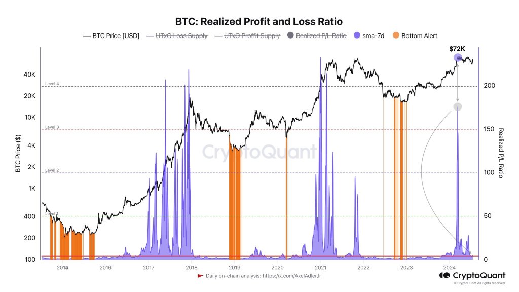 Realized profit and loss ratio falling | Source: @AxelAdlerJr via X