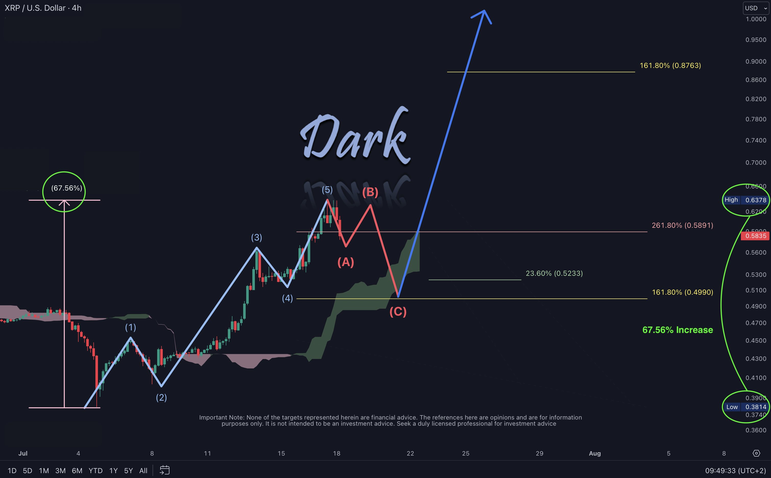 Un analista criptográfico predice que el precio de XRP alcanzará pronto los $ 1,03 y advierte sobre una caída inicial