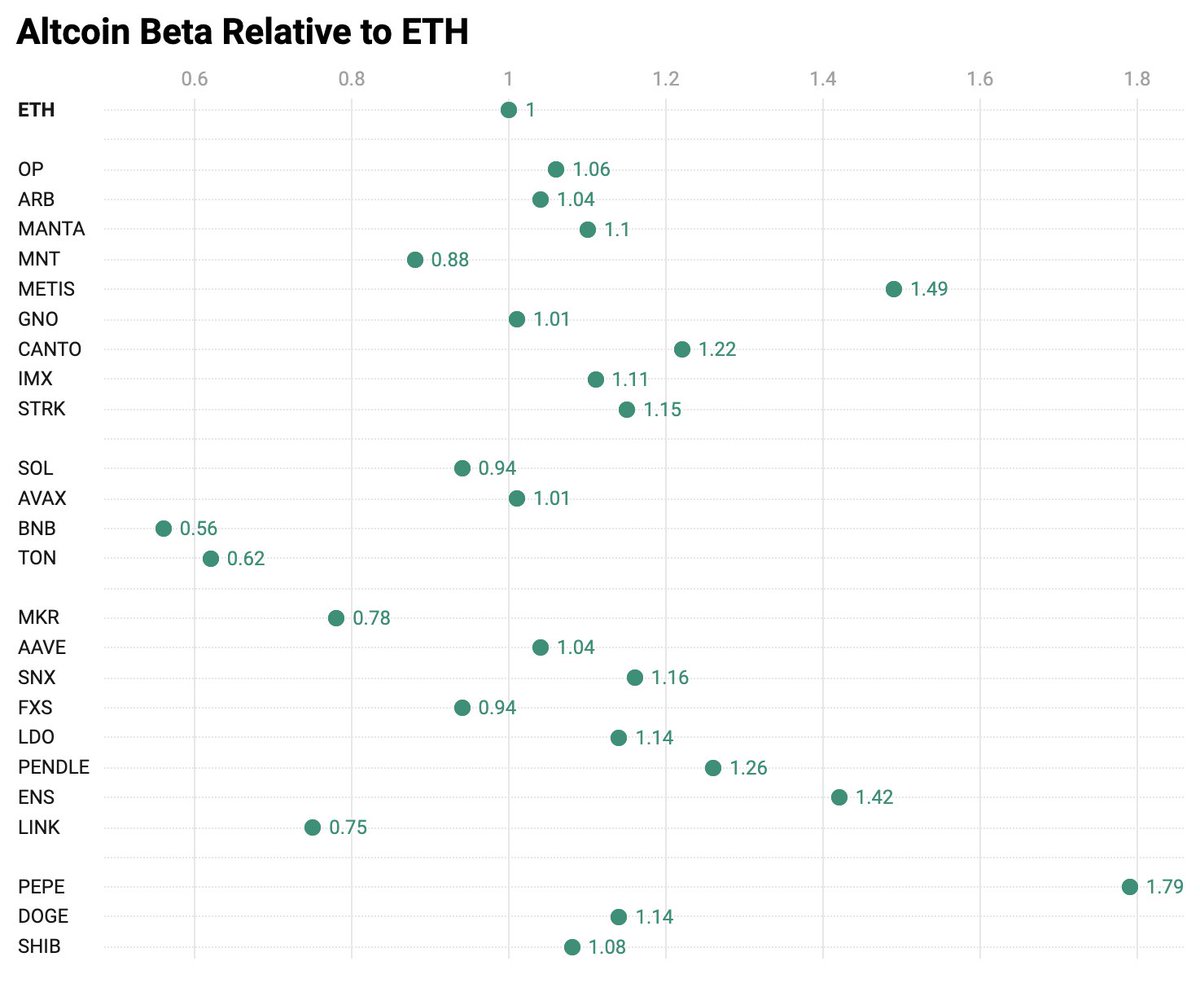 Altcoin beta relative to ETH