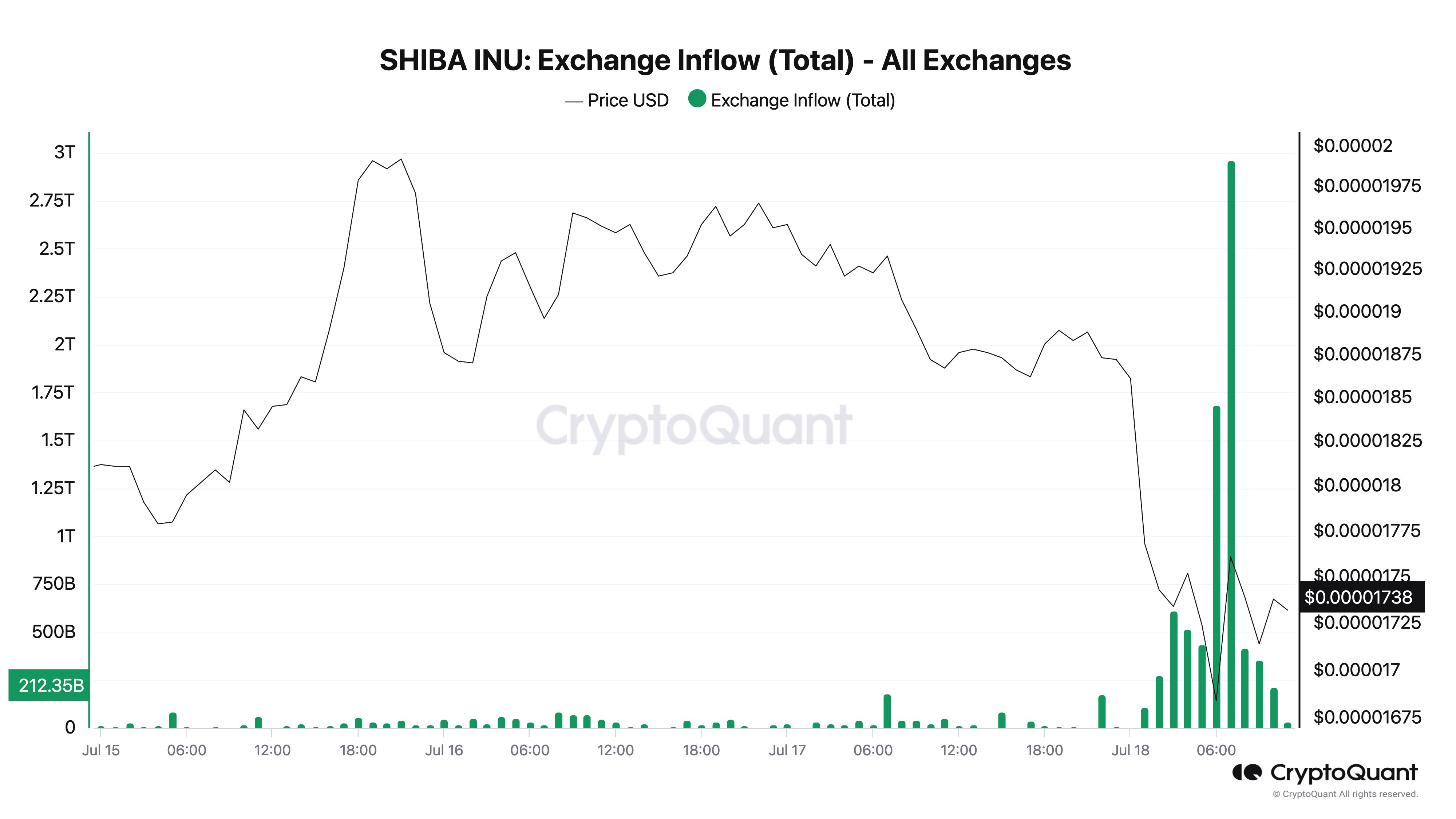 El precio de Shiba Inu cae un 10% a medida que 5 billones de SHIB inundan los intercambios tras la explotación de WazirX