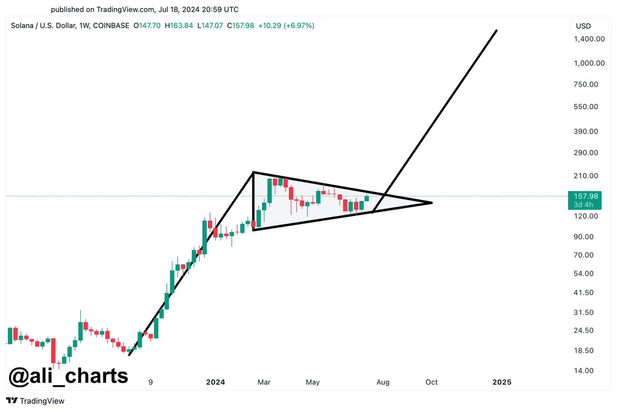 Solana Price Could Eclipse $1,400 As Massive Bull Flag Emerges