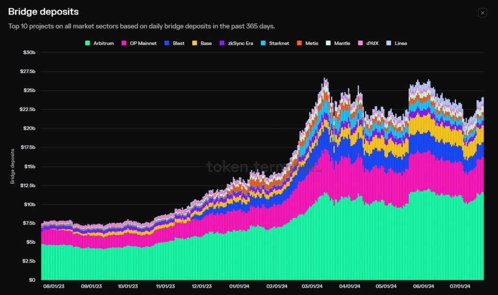 Arbitrum atrai mais de 48% dos ativos da Ethereum: Por que o ARB caiu 68% em 7 meses?