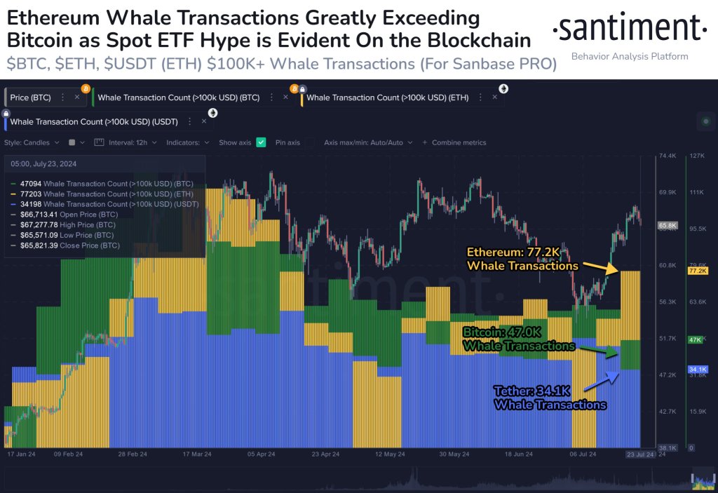 イーサリアムのクジラが乗っ取り、ETHは3,500ドル以下で停滞：何が起こっているのか?