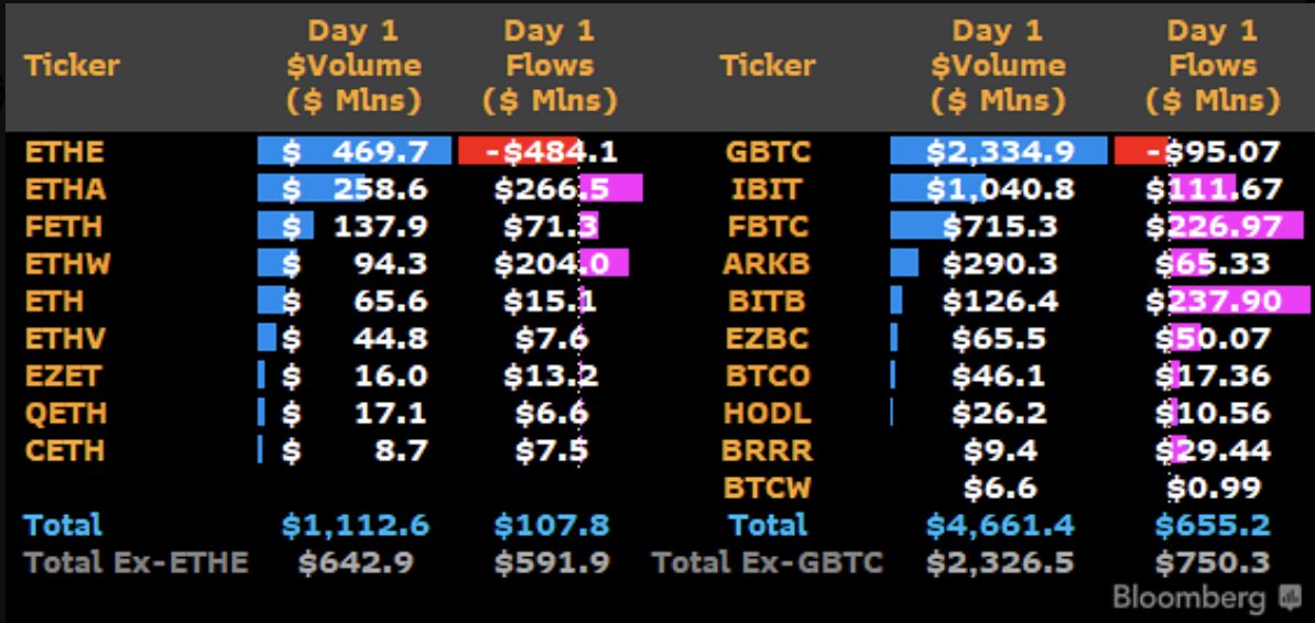 Debut de los ETF de Ethereum: BlackRock reina con entradas de 260 millones de dólares y hemorragias en escala de grises