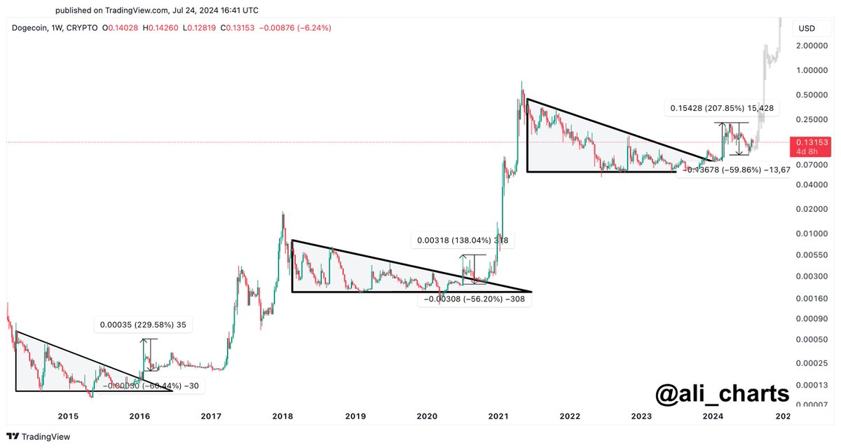 Dogecoin wird um 1.700 % steigen und damit die Trends vergangener Zyklen widerspiegeln: Krypto-Analyst