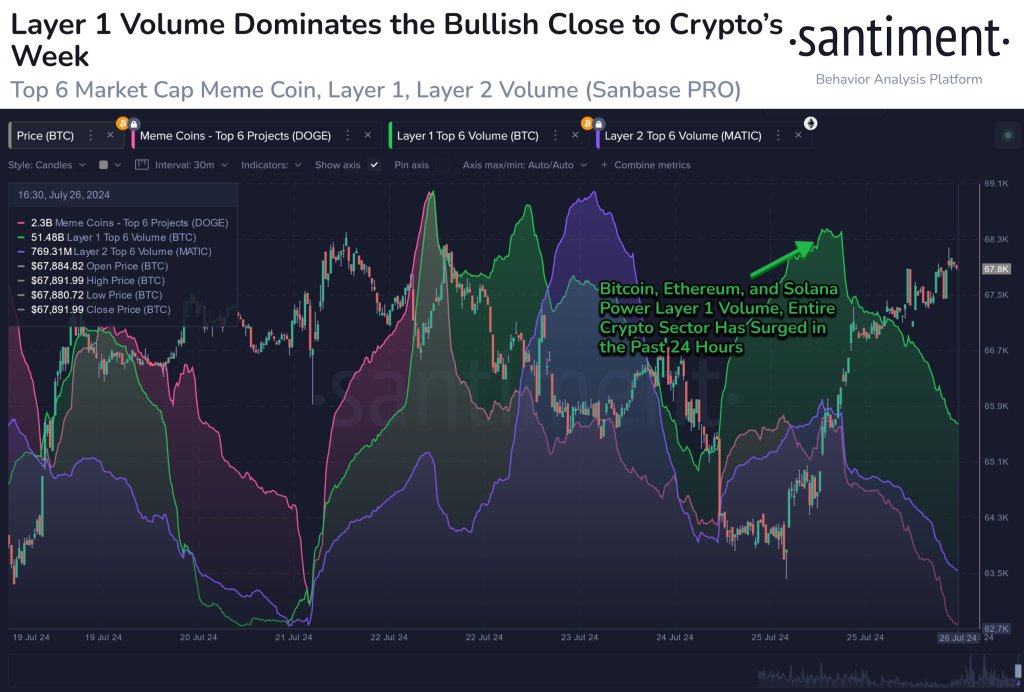 Bitcoin, Ethereum und Solana auf dem Radar der Händler: Was ist los?