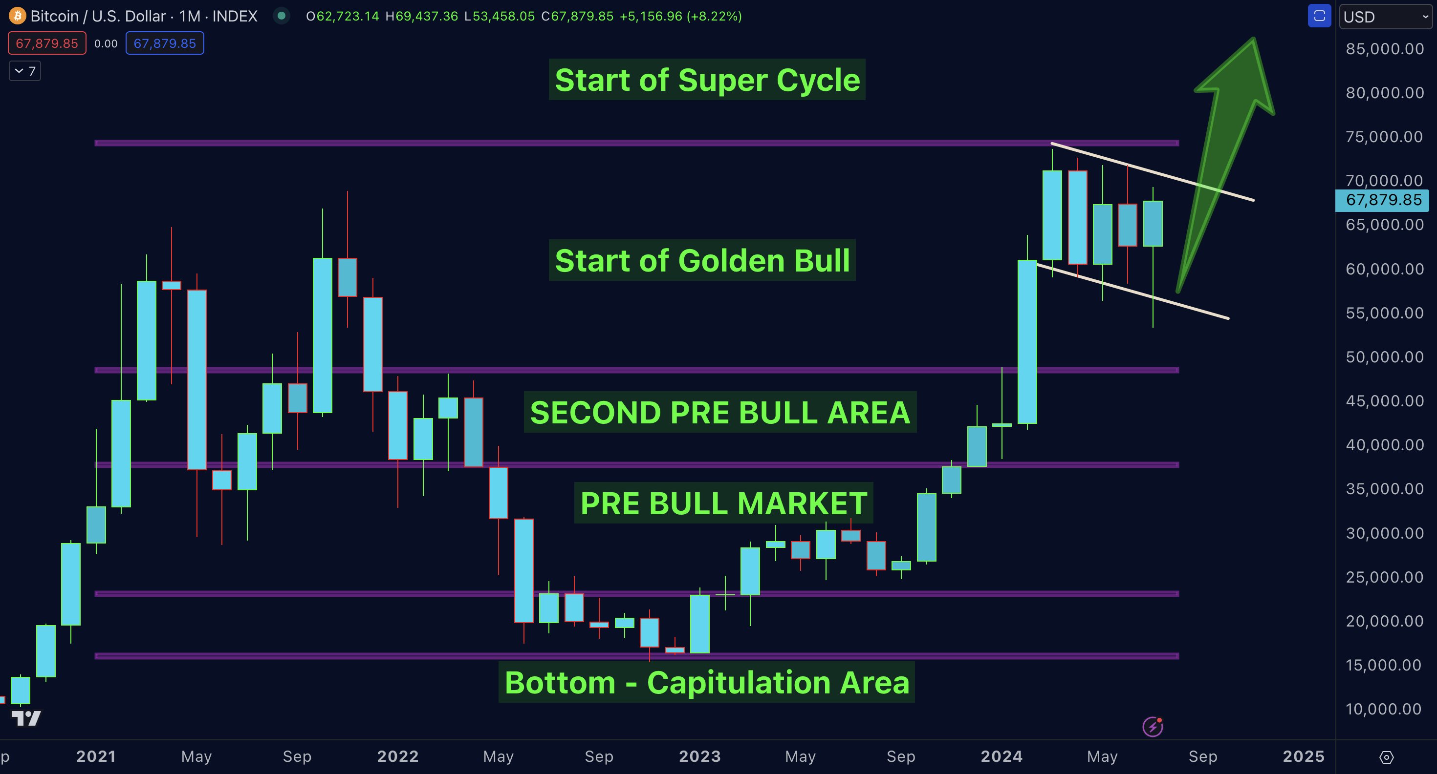 Bitcoin Analyst Predicts Super Cycle With A Target Of $220,000, But This Must Happen First