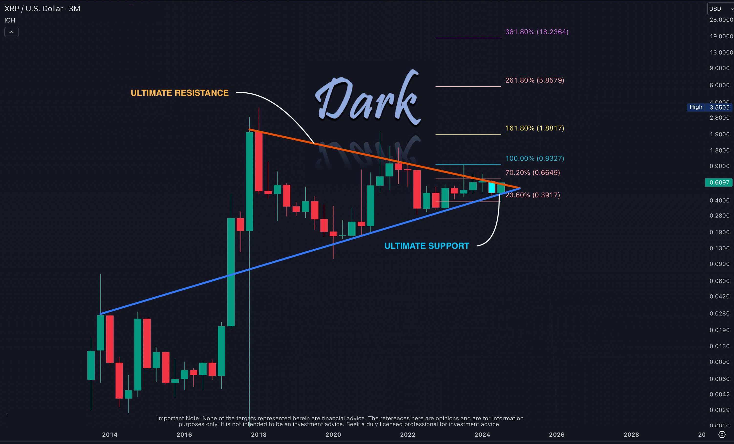 XRP Price Poised For ‘Ultimate Breakout’ With $18 Price Target: Crypto Analyst