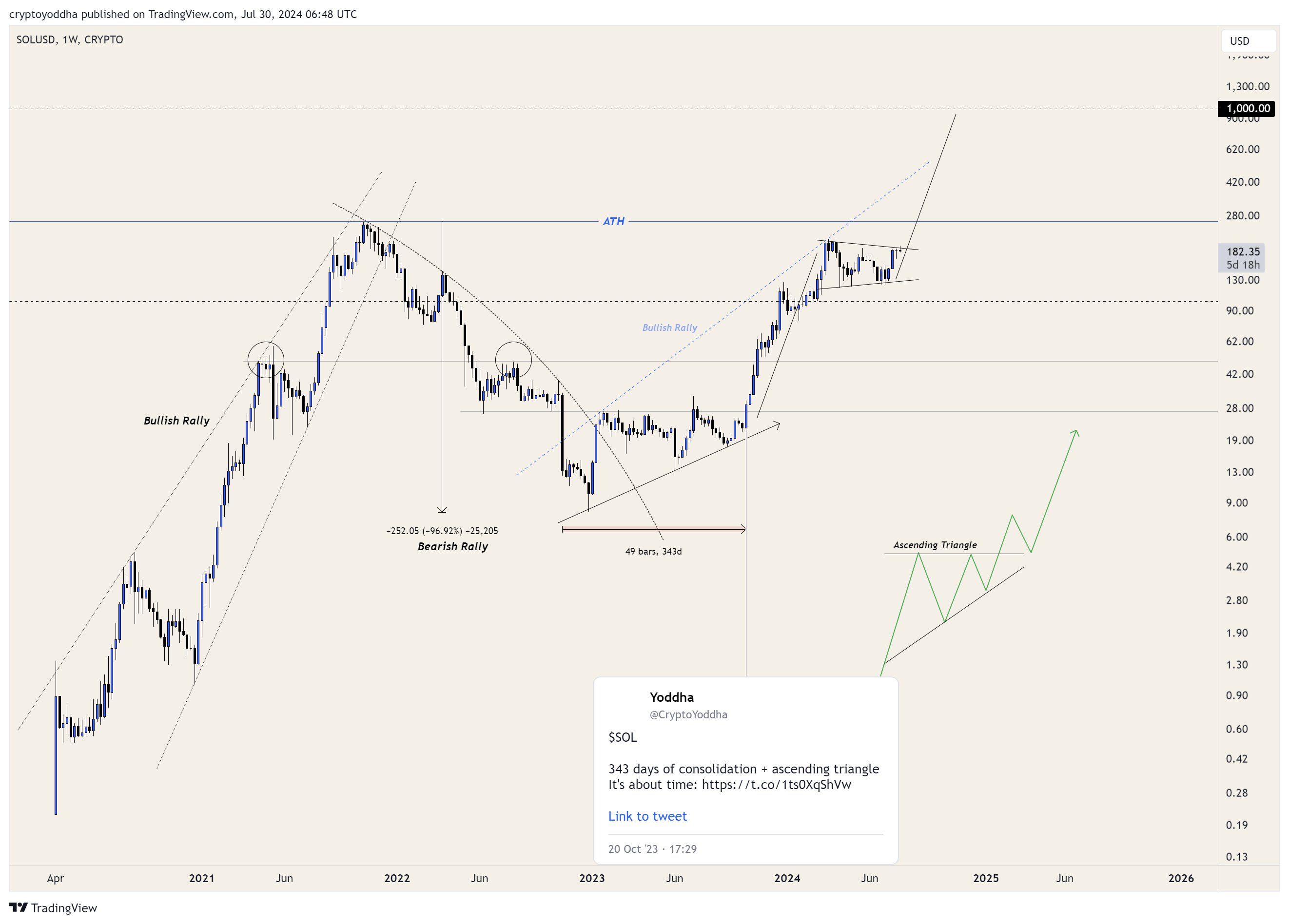 Solana parece "madura para subir más", ¿se avecina un repunte similar a una manía hasta los $ 600?