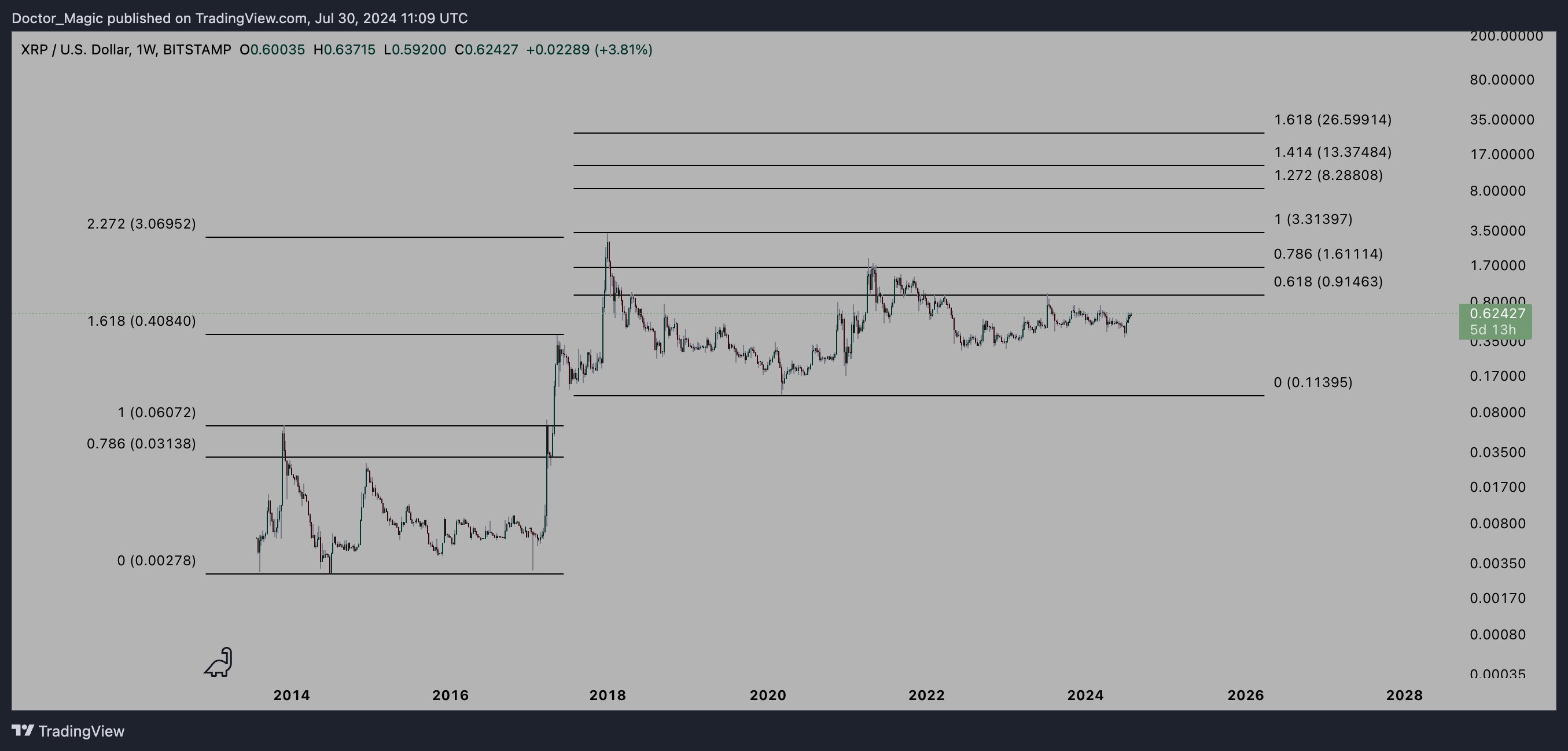 XRP erreicht ein Allzeithoch, wenn dieser Widerstand durchbrochen wird: Krypto-Analyst