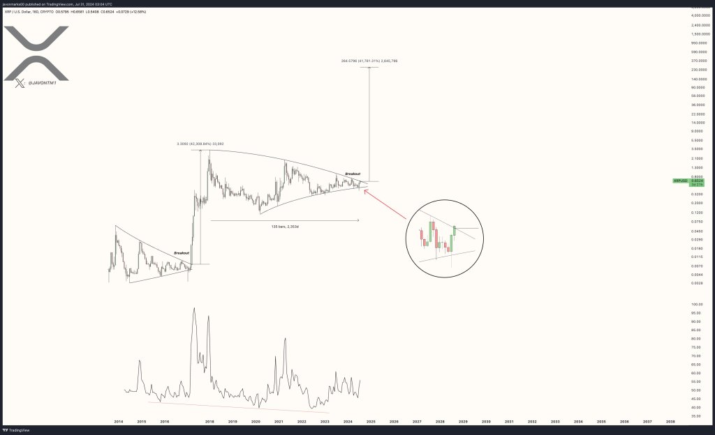 XRPアナリストは、コインが21,000％急騰して150ドルを超える準備ができていると考えています