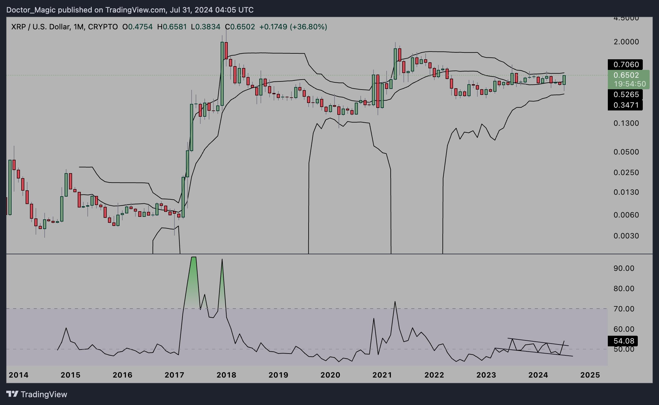 XRP alcanza su máximo histórico si esta resistencia se rompe: criptoanalista