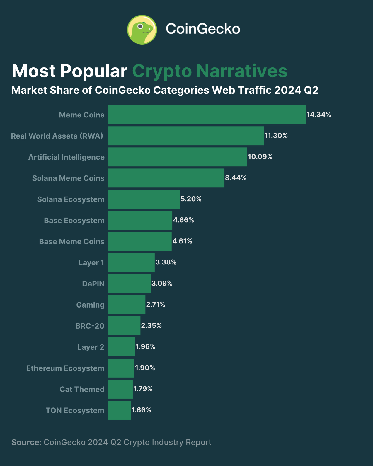 O reinado de Memecoins continua: a narrativa mais popular do segundo trimestre – Relatório CoinGecko