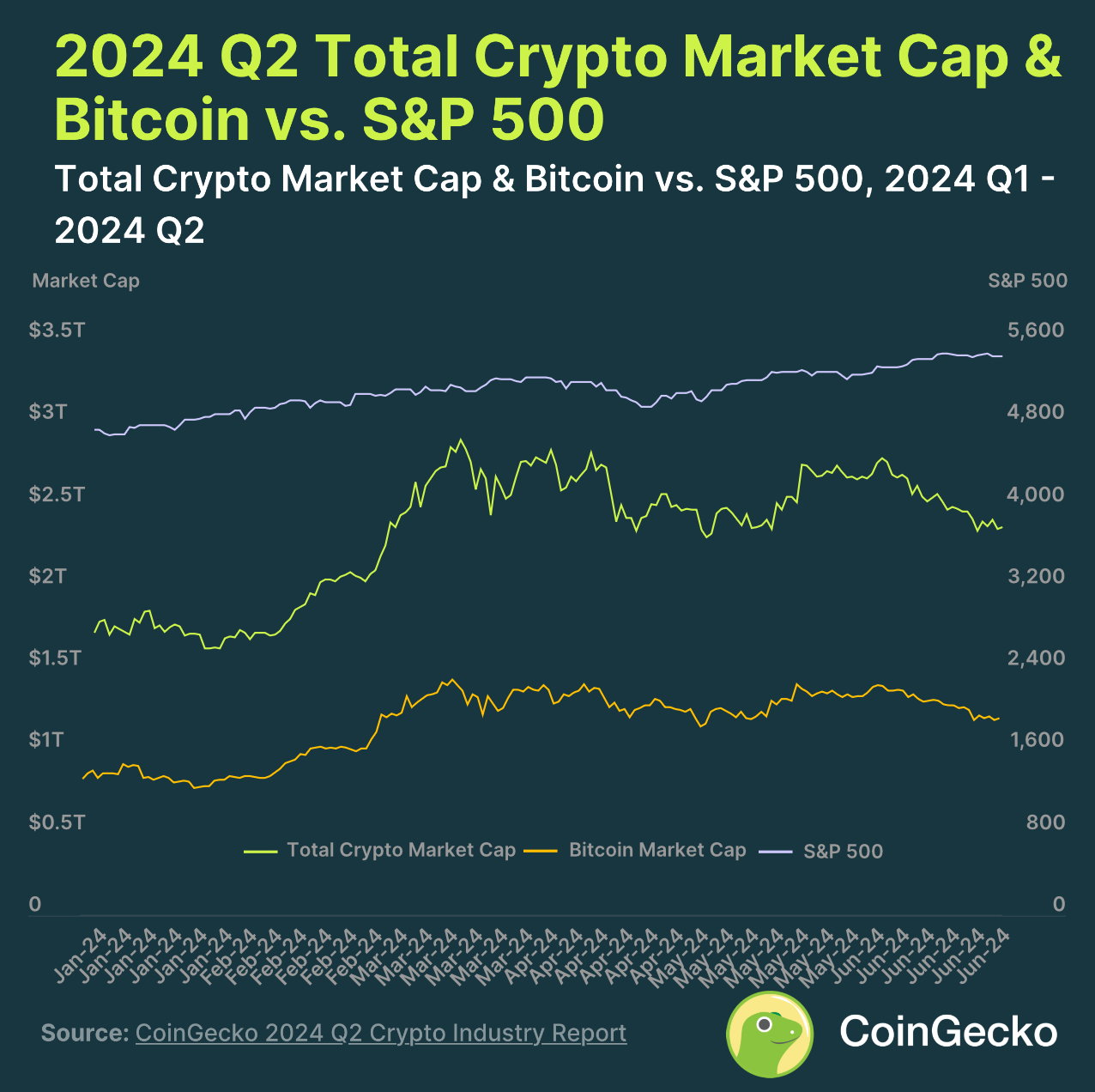 Memecoins Reign Continues: Most Popular Narrative In Q2 – CoinGecko Report