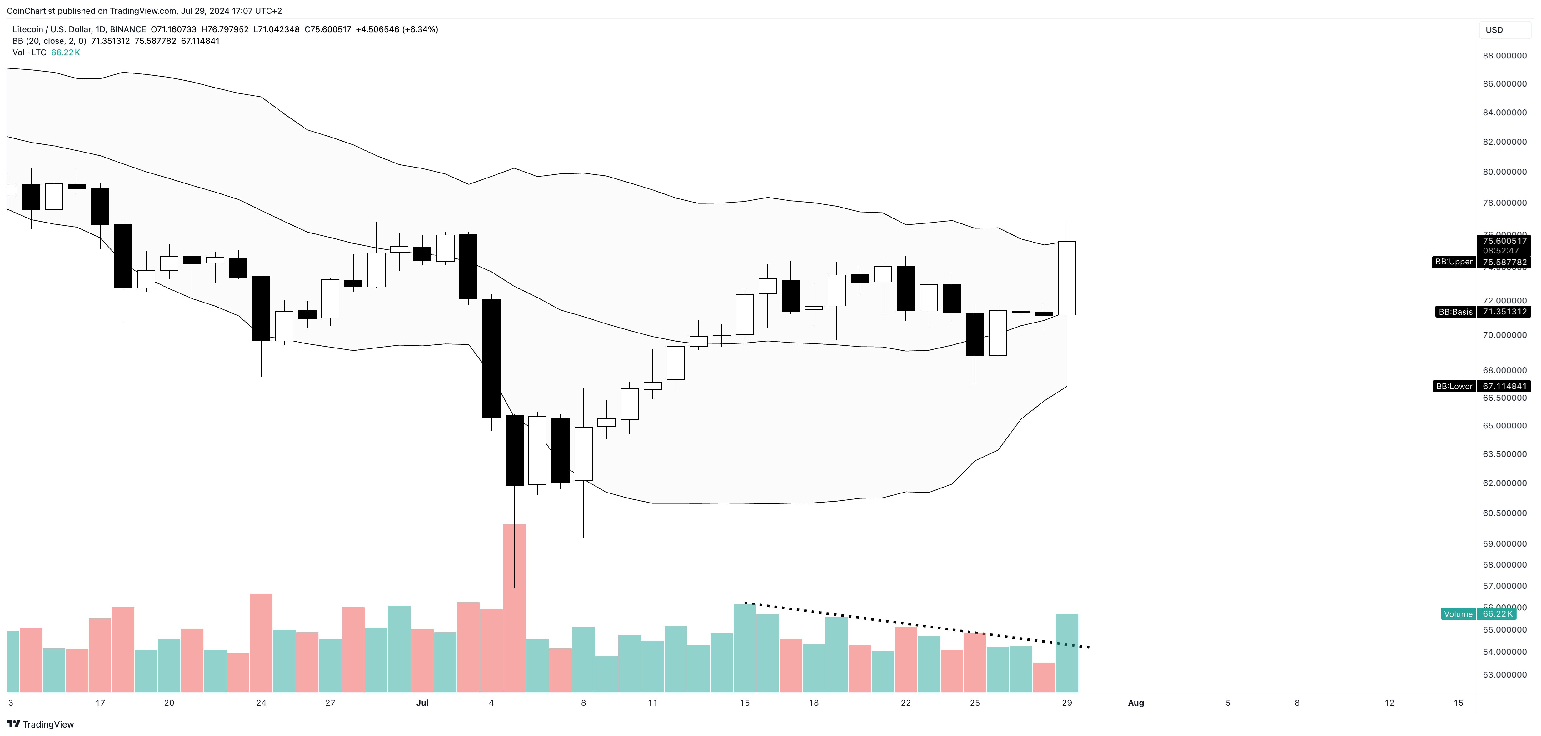 Litecoin nähert sich dem Bollinger-Band-Kaufsignal nach einem Anstieg von 6 %