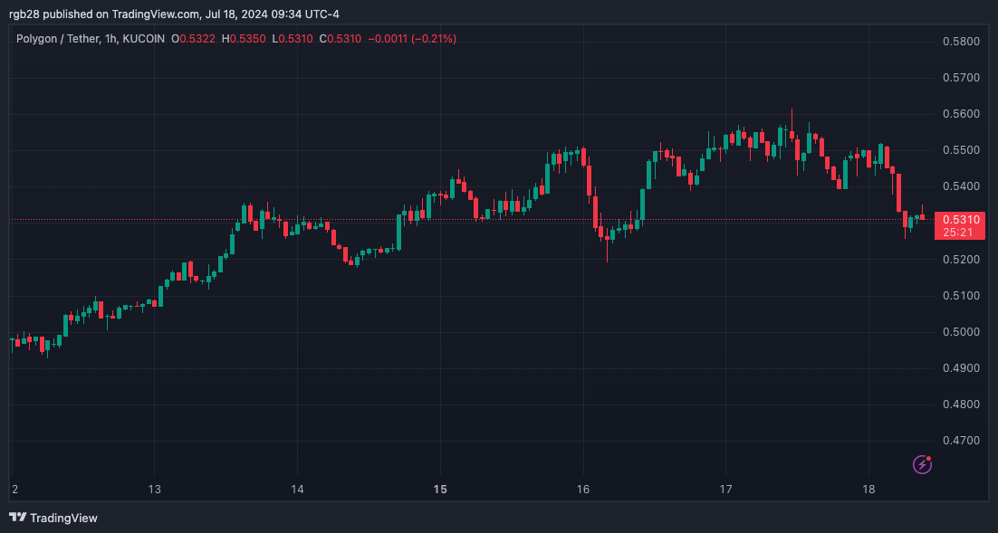 Polygon Announces Date For MATIC To POL Token Upgrade, Price Drops 7%