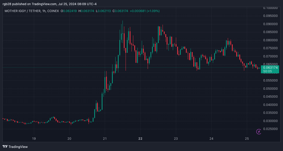 Solanas Promi-Token sind um 94 % gesunken, die MOTHER-Community verteidigt den Memecoin