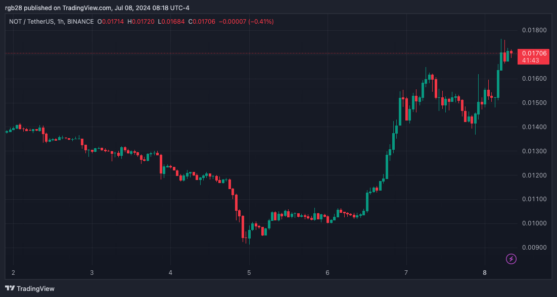 Notcoin sube un 80% durante el fin de semana, ¿NO se avecina una explosión?