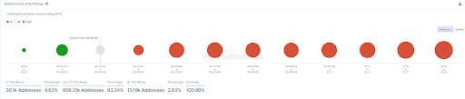 Polygon Network Active Addresses Just Hit A New Yearly High, But Why Is MATIC Price Down?