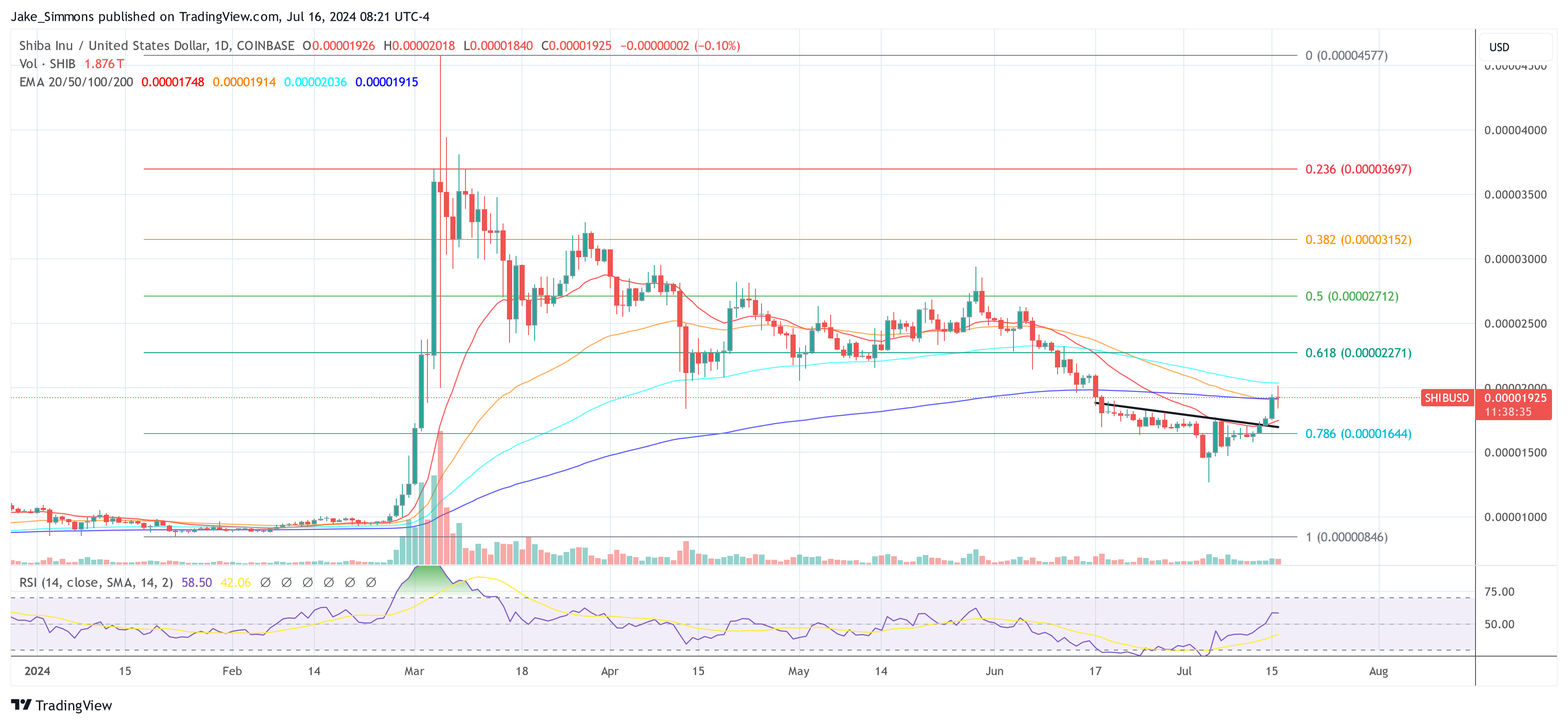 Breakout Confirmed: Shiba Inu Targets 45% Price Explosion, Says Crypto Analyst