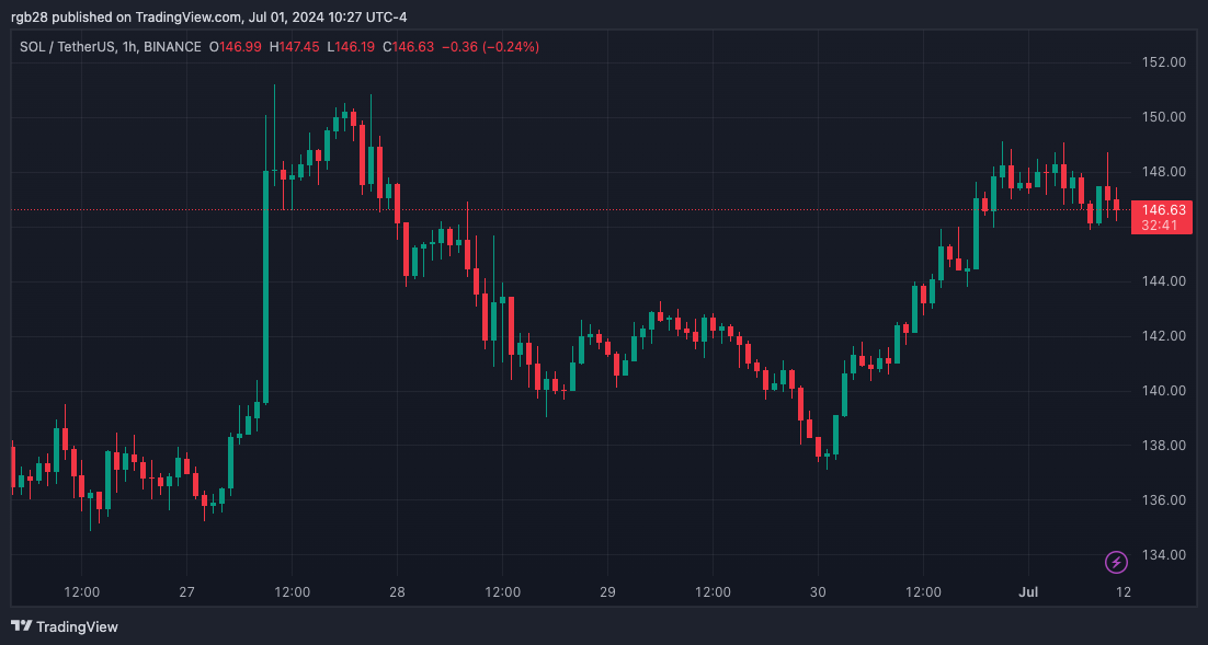 Baked Or Burned? Trader Makes 307x From Solana Token But Investors Raise The Alarm