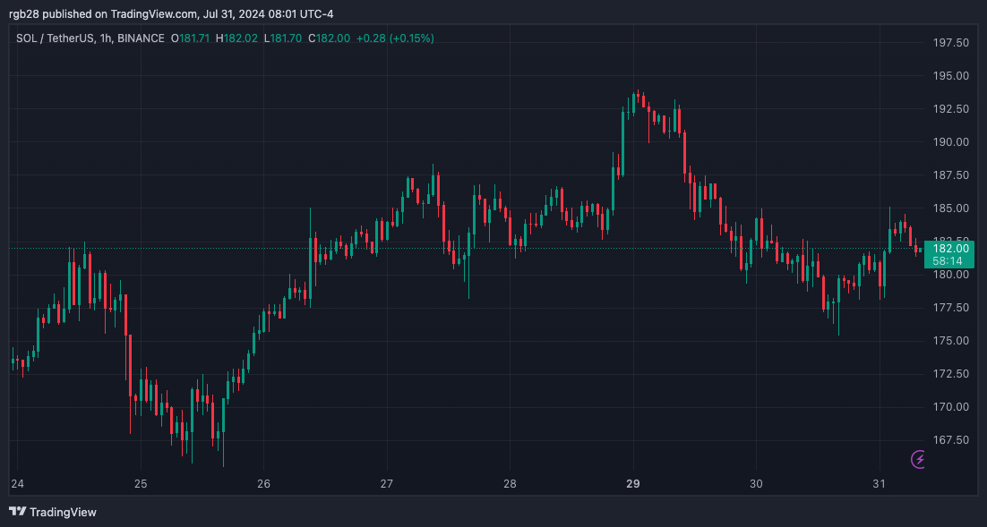 Solana Looks ‘Ripe To Push Higher’, Is A Mania-Like Rally To $600 Coming?